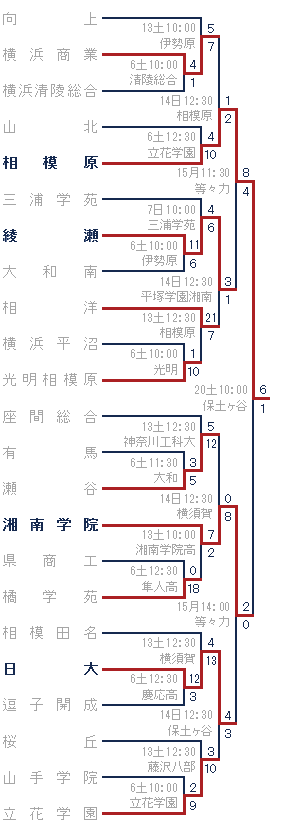 2014年秋-向上高ブロック トーナメント表