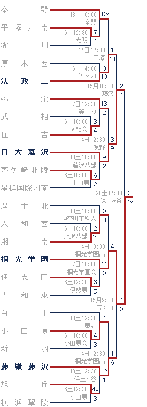 2014年秋-秦野高ブロック トーナメント表