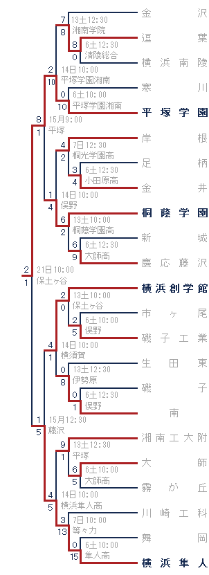 2014年秋-金沢高ブロック トーナメント表