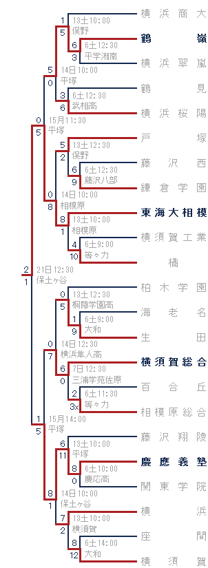 2014年秋-横浜商大高ブロック トーナメント表