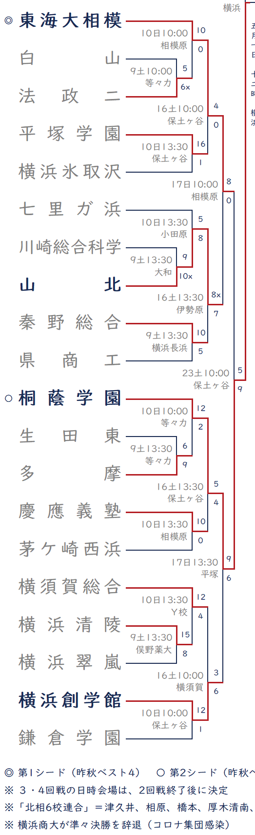 2022年春-東海大相模・桐蔭学園ブロック