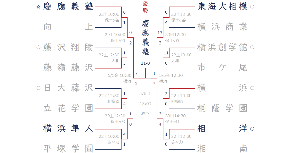 2023年春季神奈川県大会 組み合わせ 大会日程 トーナメント表 出場校