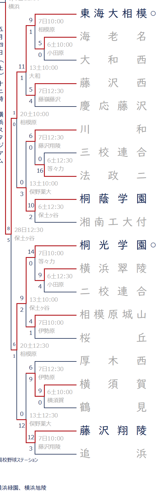 2024年春-東海大相模・桐光学園ブロック