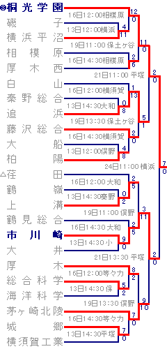 2009年夏-Cブロック