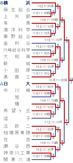 2012年夏-Cブロック