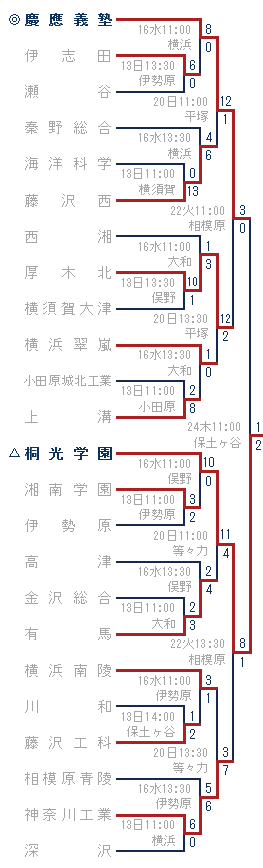 2014年夏-慶應義塾・桐光学園ブロック