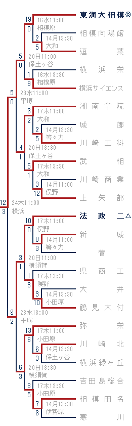 2014年夏-東海大相模・法政二ブロック