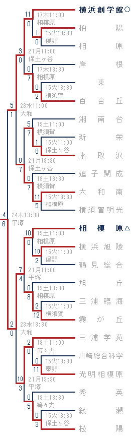 2014年夏-横浜創学館・県相模原ブロック