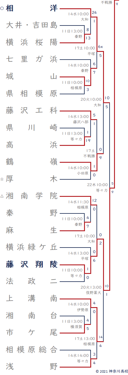 2021年夏-相洋高校ブロック