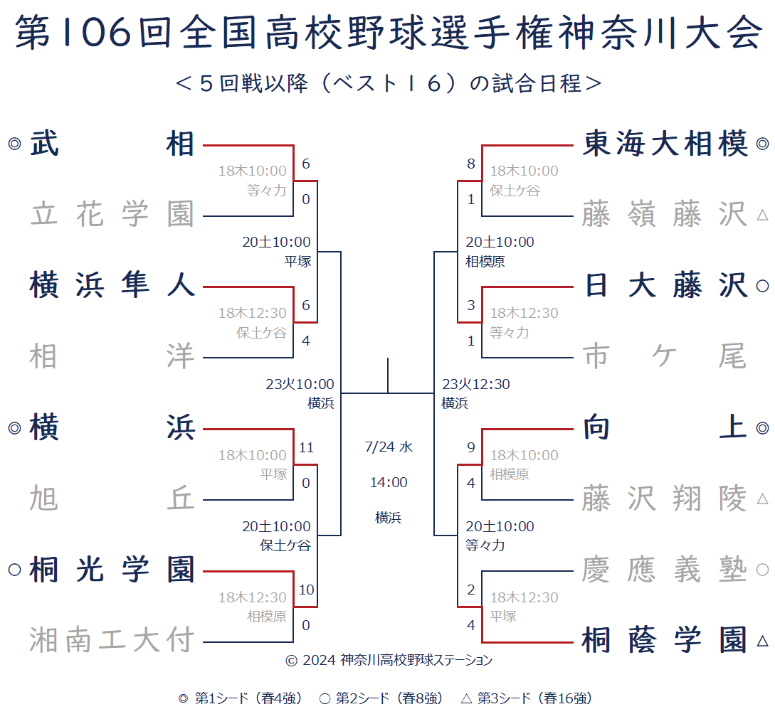 トーナメント表 2024年夏 ベスト16