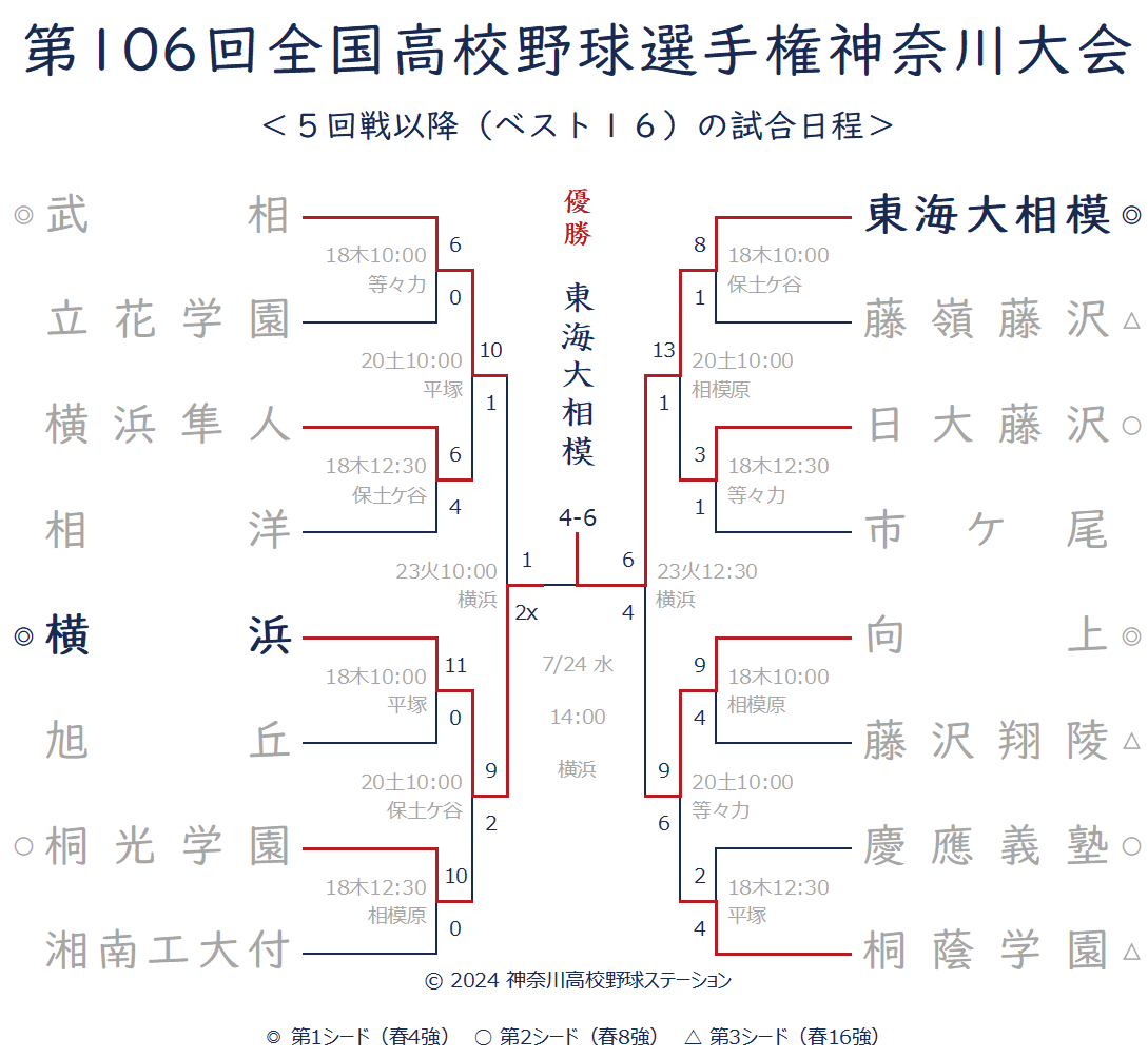 トーナメント表 2024年夏 ベスト16