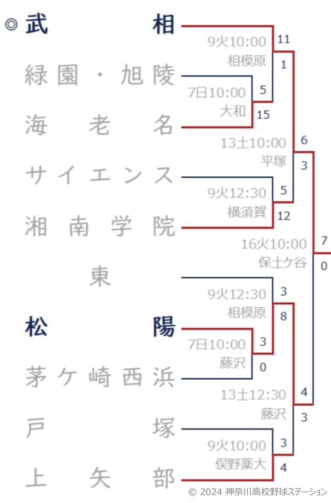 2024年夏 武相高校ブロック トーナメント表