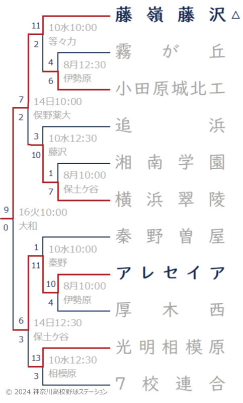 2024年夏 藤嶺藤沢高校ブロック トーナメント表