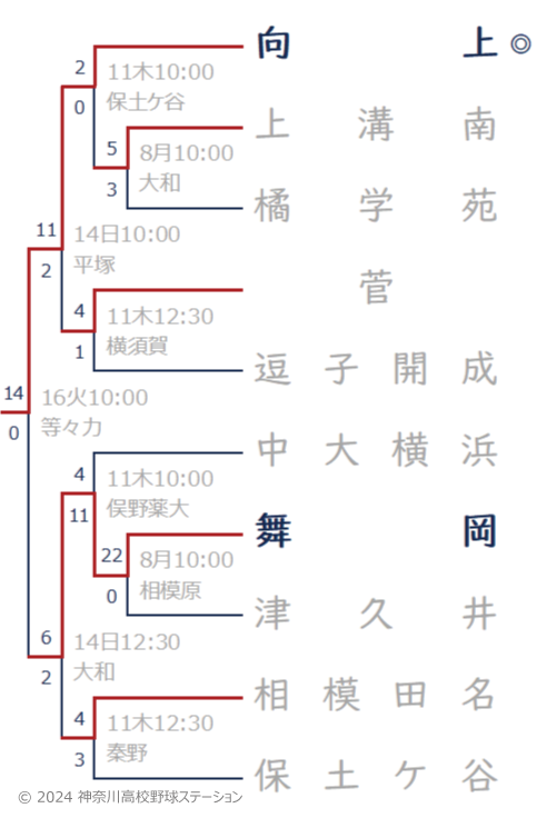 2024年夏 向上高校ブロック トーナメント表