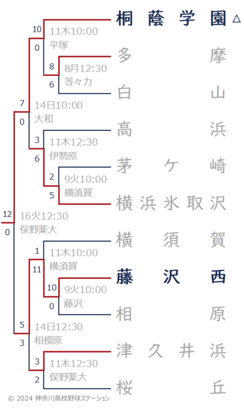 2024年夏 桐蔭学園高校ブロック トーナメント表